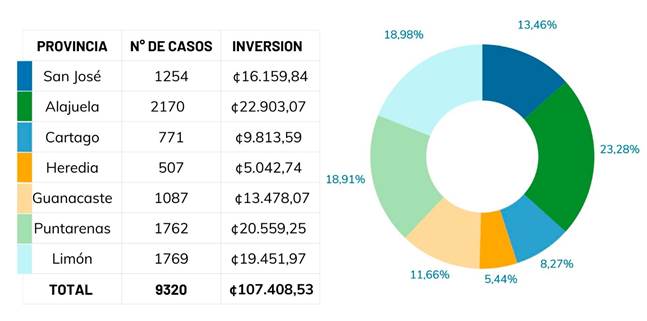 Cuadro y gráfico circular que muestran la distribución de los bonos otorgados por provincia en el 2024.